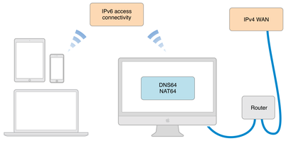 IPV6 Access Connectivity over WAN - Macbook