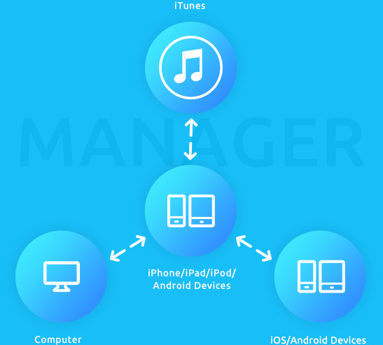 Android & iOS Media Manager