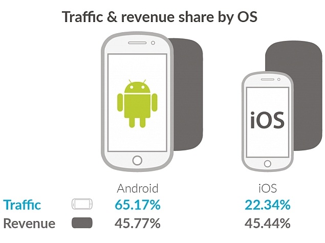 Android Overtakes iOS in Mobile Ad Revenues