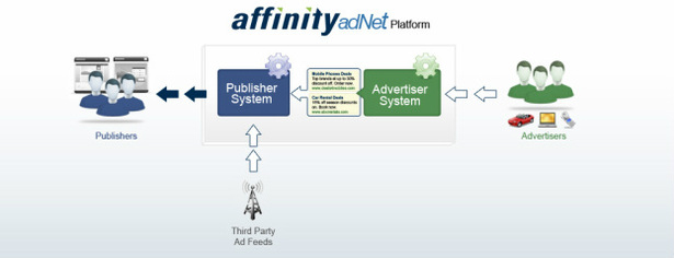 Affinity Adnet Platform