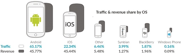Traffic & Revenue Share by OS