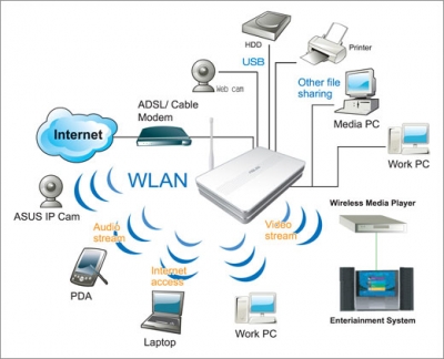 Wifi network